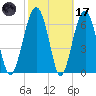 Allied Chemical Docks tide chart for Tuesday, February 17, 2026