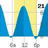 Allied Chemical Docks tide chart for Saturday, February 21, 2026