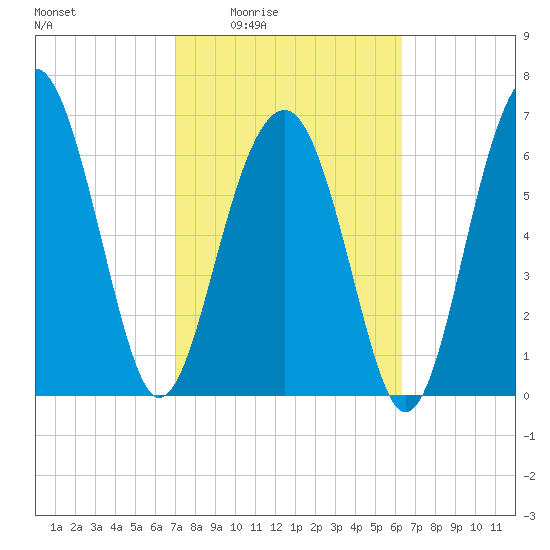 Allied Chemical Docks tide chart for Sunday, February 22, 2026