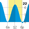 Allied Chemical Docks tide chart for Sunday, February 22, 2026