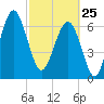 Allied Chemical Docks tide chart for Wednesday, February 25, 2026