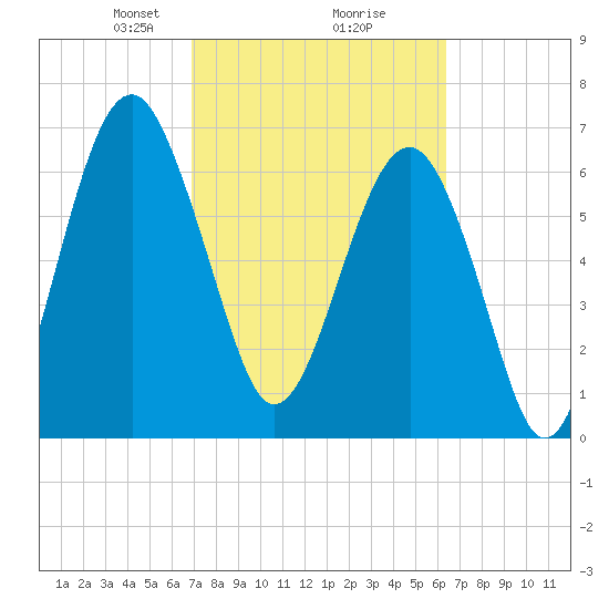 Allied Chemical Docks tide chart for Thursday, February 26, 2026