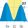 Allied Chemical Docks tide chart for Friday, February 27, 2026
