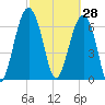 Allied Chemical Docks tide chart for Saturday, February 28, 2026