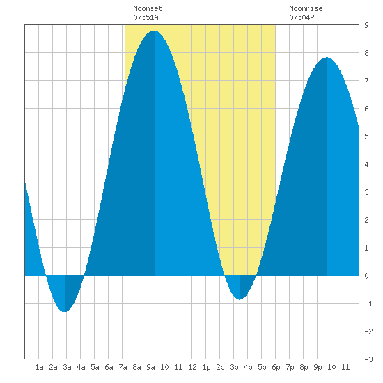 Allied Chemical Docks tide chart for Monday, February 2, 2026