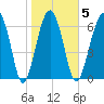 Allied Chemical Docks tide chart for Thursday, February 5, 2026