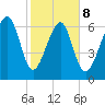 Allied Chemical Docks tide chart for Sunday, February 8, 2026