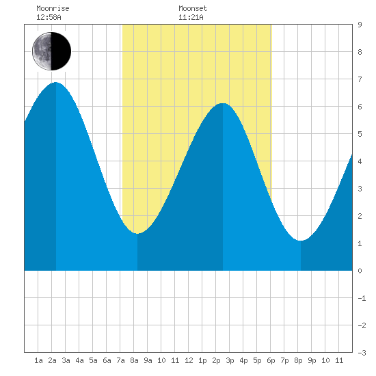 Allied Chemical Docks tide chart for Monday, February 9, 2026