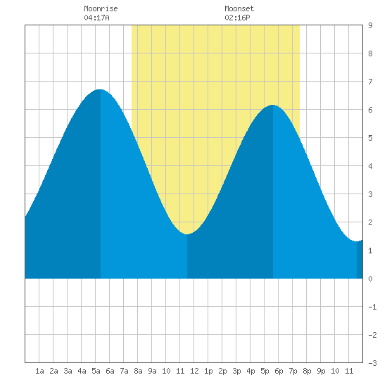 Allied Chemical Docks tide chart for Friday, March 13, 2026