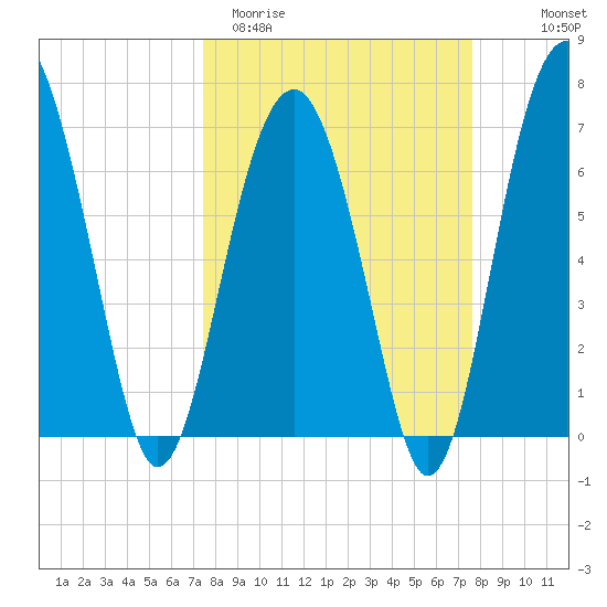 Allied Chemical Docks tide chart for Saturday, March 21, 2026