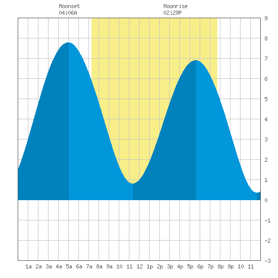 Allied Chemical Docks tide chart for Friday, March 27, 2026