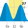 Allied Chemical Docks tide chart for Friday, March 27, 2026