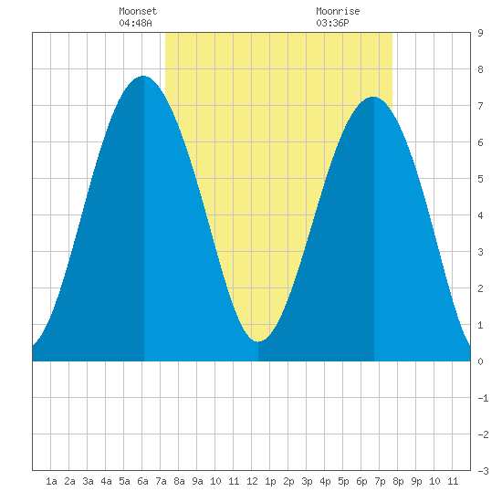 Allied Chemical Docks tide chart for Saturday, March 28, 2026