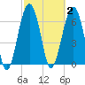 Allied Chemical Docks tide chart for Monday, March 2, 2026