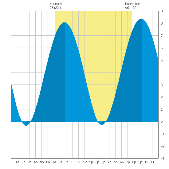 Allied Chemical Docks tide chart for Tuesday, March 31, 2026