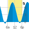 Allied Chemical Docks tide chart for Thursday, March 5, 2026