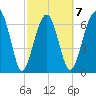 Allied Chemical Docks tide chart for Saturday, March 7, 2026