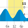 Allied Chemical Docks tide chart for Saturday, April 11, 2026