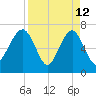 Allied Chemical Docks tide chart for Sunday, April 12, 2026