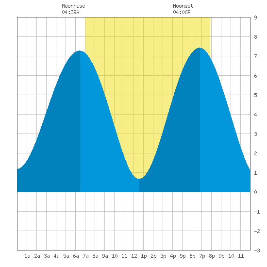 Allied Chemical Docks tide chart for Monday, April 13, 2026