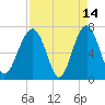 Allied Chemical Docks tide chart for Tuesday, April 14, 2026