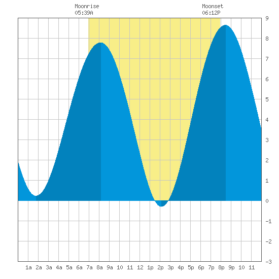 Allied Chemical Docks tide chart for Wednesday, April 15, 2026