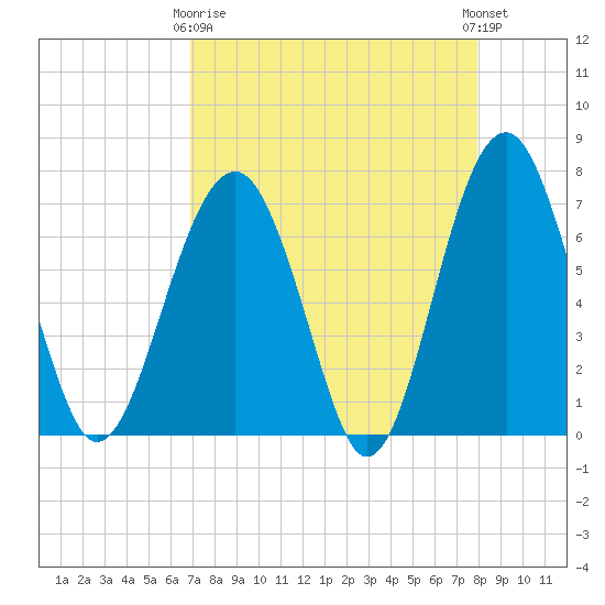 Allied Chemical Docks tide chart for Thursday, April 16, 2026