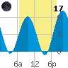 Allied Chemical Docks tide chart for Friday, April 17, 2026