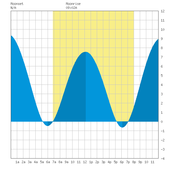 Allied Chemical Docks tide chart for Monday, April 20, 2026