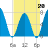 Allied Chemical Docks tide chart for Monday, April 20, 2026