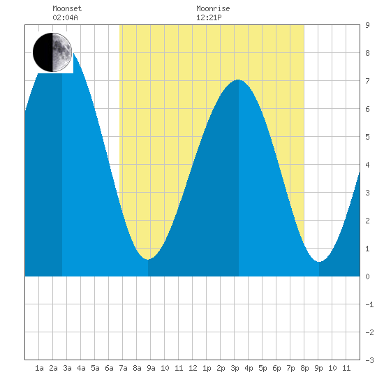 Allied Chemical Docks tide chart for Thursday, April 23, 2026