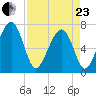 Allied Chemical Docks tide chart for Thursday, April 23, 2026