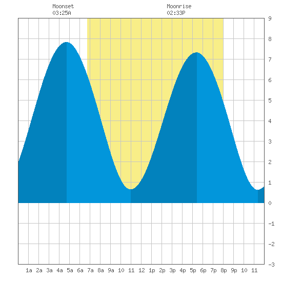 Allied Chemical Docks tide chart for Saturday, April 25, 2026