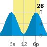 Allied Chemical Docks tide chart for Sunday, April 26, 2026