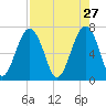 Allied Chemical Docks tide chart for Monday, April 27, 2026