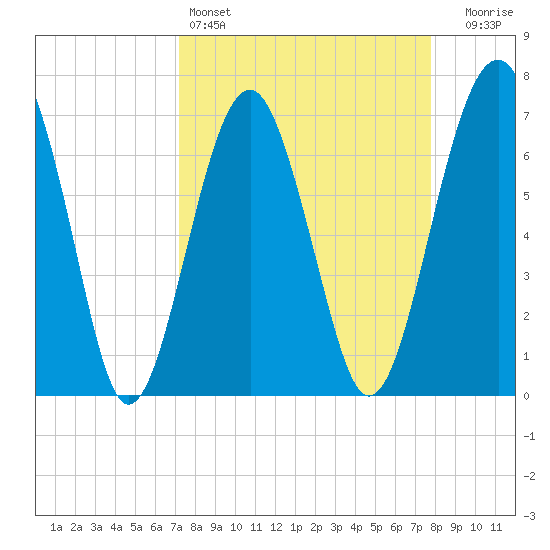 Allied Chemical Docks tide chart for Friday, April 3, 2026