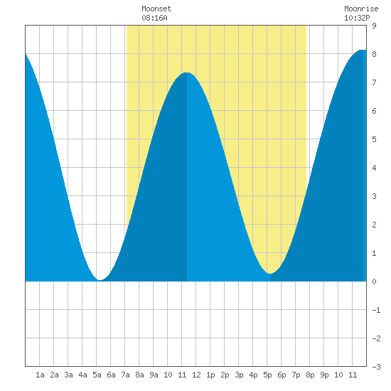 Allied Chemical Docks tide chart for Saturday, April 4, 2026