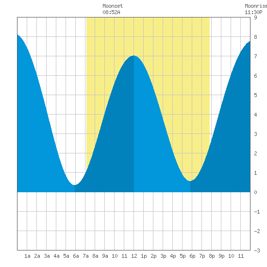 Allied Chemical Docks tide chart for Sunday, April 5, 2026