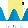 Allied Chemical Docks tide chart for Sunday, April 5, 2026