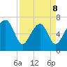 Allied Chemical Docks tide chart for Wednesday, April 8, 2026