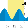 Allied Chemical Docks tide chart for Sunday, May 10, 2026