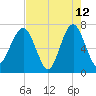 Allied Chemical Docks tide chart for Tuesday, May 12, 2026