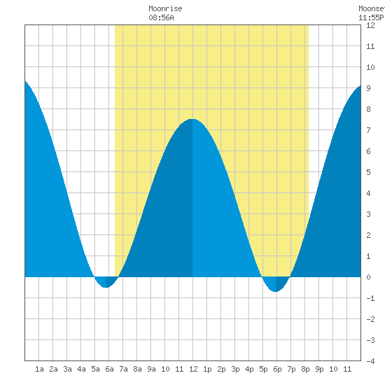 Allied Chemical Docks tide chart for Tuesday, May 19, 2026