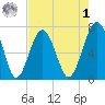 Allied Chemical Docks tide chart for Friday, May 1, 2026
