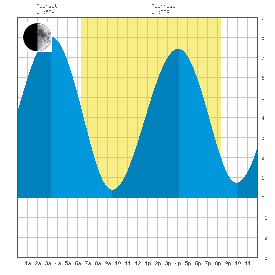 Allied Chemical Docks tide chart for Saturday, May 23, 2026