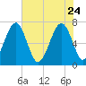 Allied Chemical Docks tide chart for Sunday, May 24, 2026