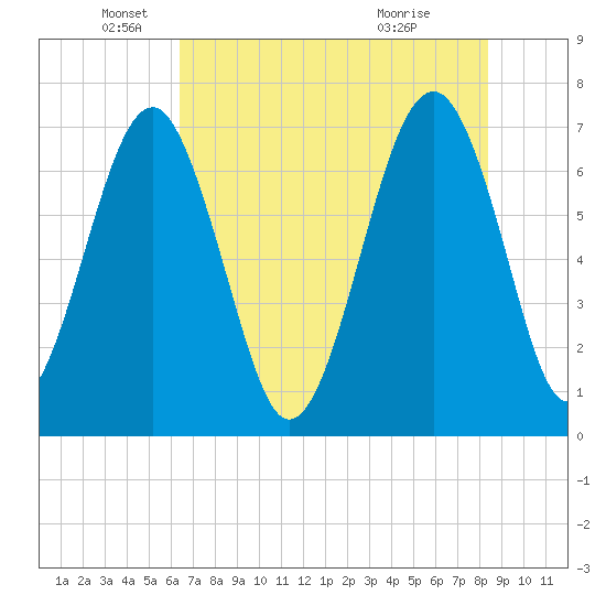 Allied Chemical Docks tide chart for Monday, May 25, 2026