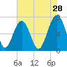 Allied Chemical Docks tide chart for Thursday, May 28, 2026