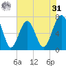 Allied Chemical Docks tide chart for Sunday, May 31, 2026