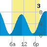 Allied Chemical Docks tide chart for Sunday, May 3, 2026
